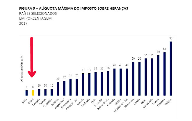 Imposto sobre a herança dos super-ricos no Brasil é 8% e na Europa chega a 80%