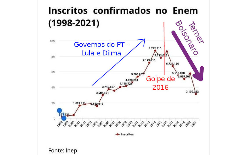 O incrível êxito do governo Bolsonaro ao conseguir excluir 6 milhões de jovens do Enem