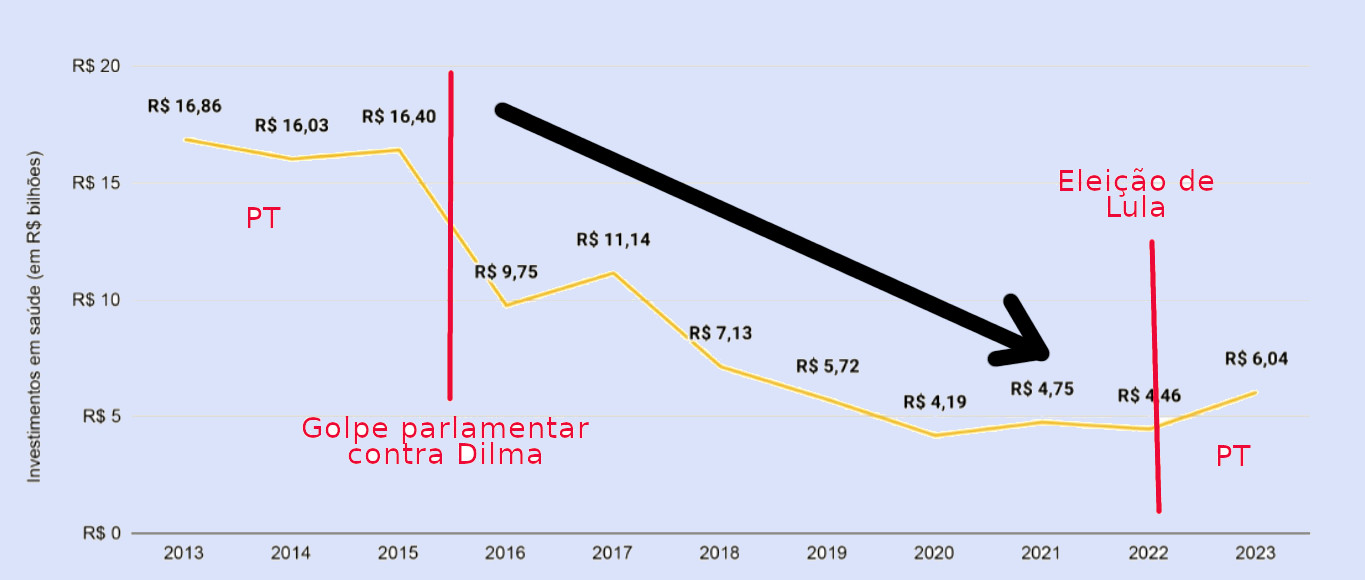 Golpe e governo de extrema direita afundam em 73,5% os investimentos em Saúde Pública no Brasil