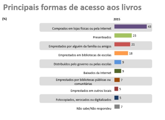 É preciso identificar a dificuldade para acessar livros no Brasil para aumentar a leitura