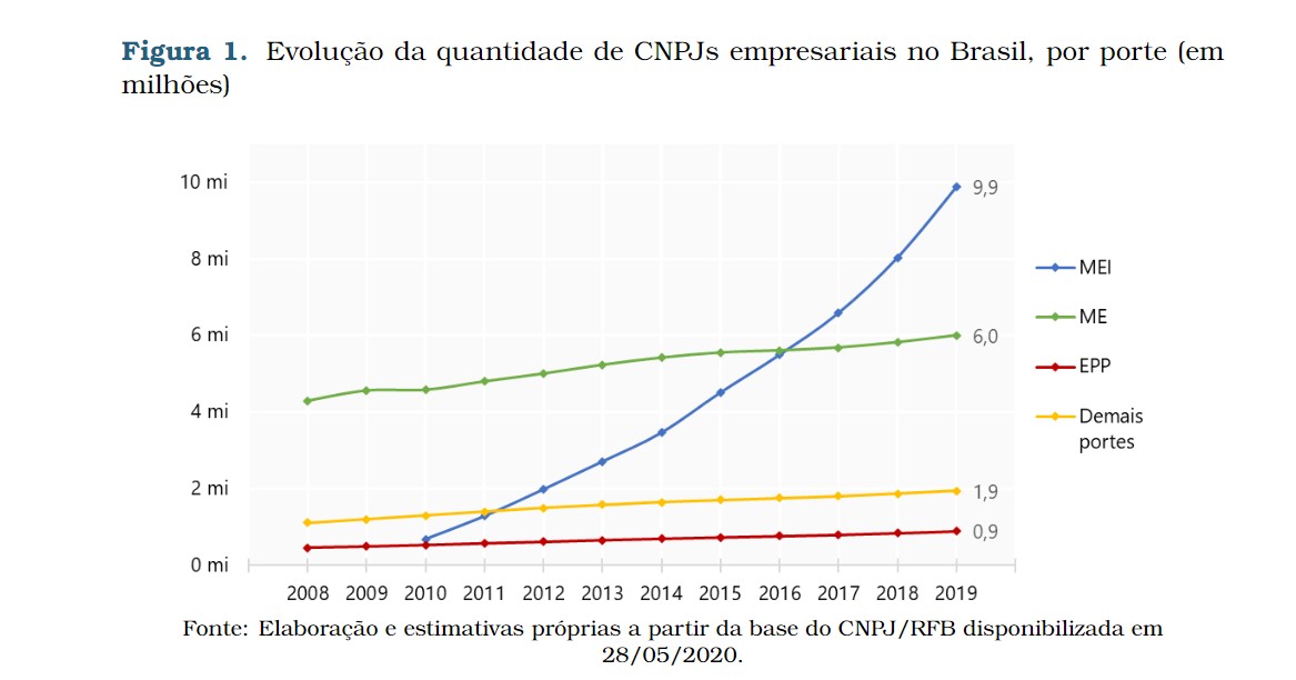 Estudo mostra crescimento vertiginoso das MEIs, que precisam de maior atenção do governo Lula 3