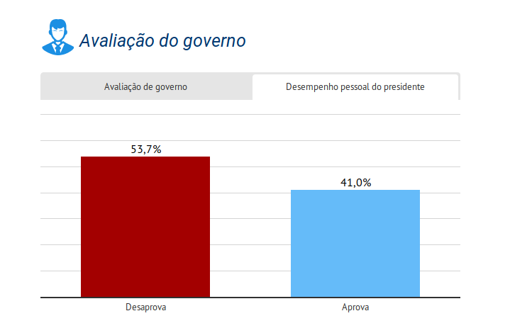 Reprovação pessoal de Bolsonaro saltou de 28% para quase 54% em pesquisa da CNT/MDA