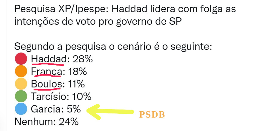 Após 30 anos, pesquisa aponta renovação e fim dos governos do PSDB em São Paulo