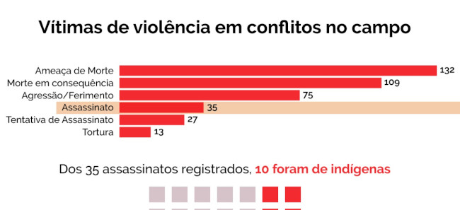 Governo Bolsonaro tem o maior número de conflitos e assassinatos no campo da história do Brasil