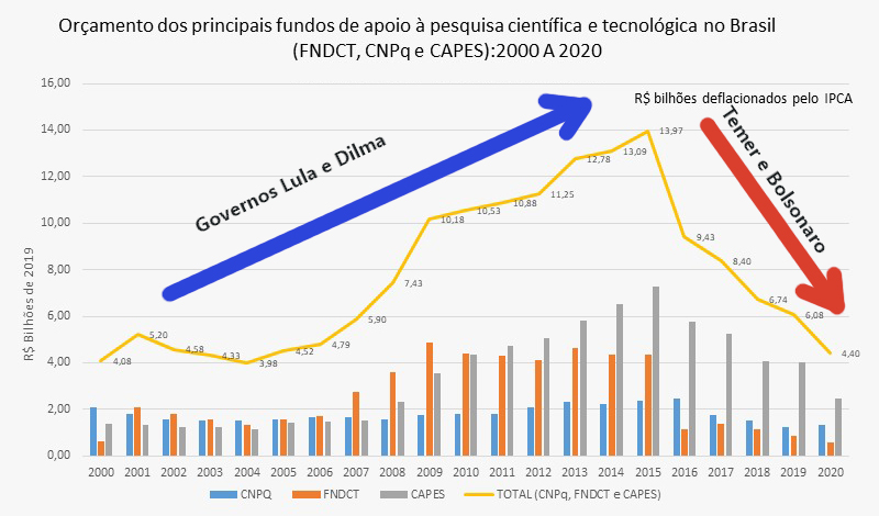 Destruição da ciência brasileira ganha novo capítulo com a ideologização total da pesquisa