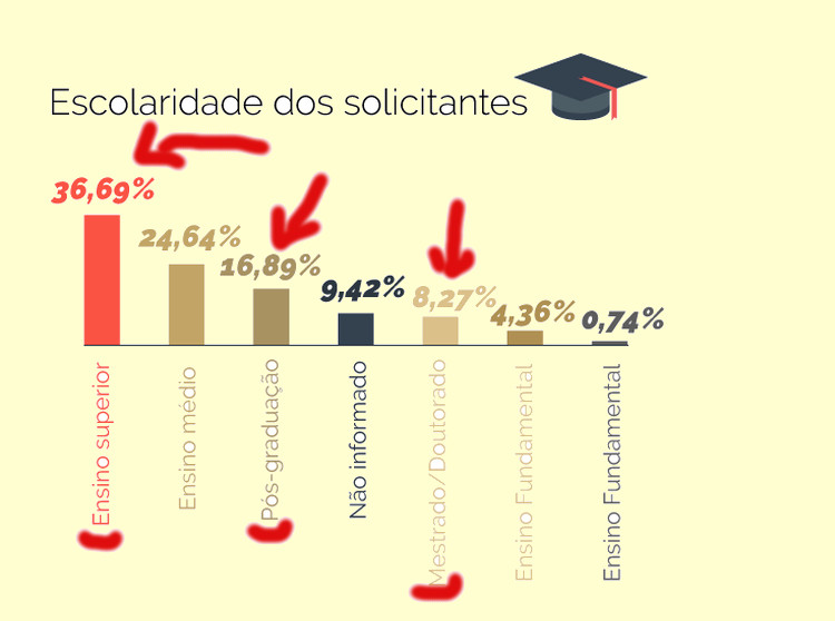 61,8% das pessoas que usaram a Lei de Acesso à Informação tem ensino superior completo