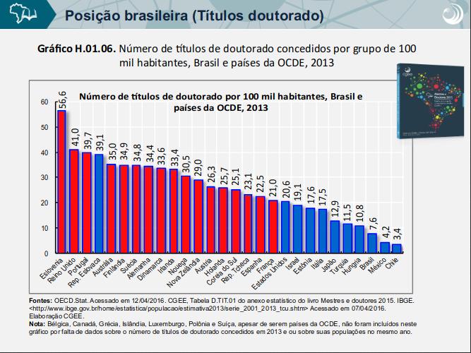 Estudantes de países que formam mais doutores têm melhor avaliação no Pisa