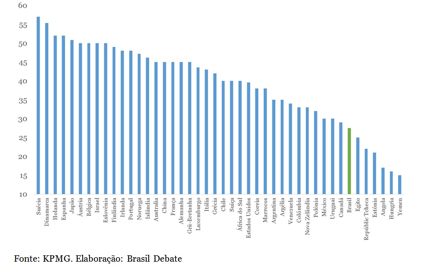 Rede social do dia: a carga tributária brasileira e a de outros países